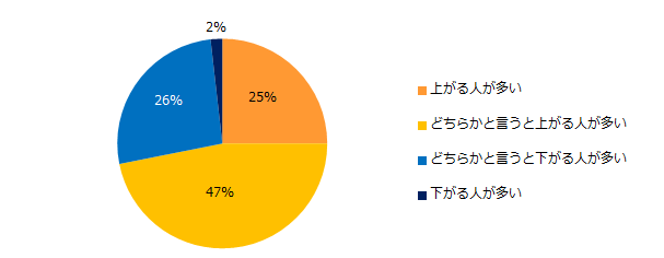 日本の転職後の年収の状況