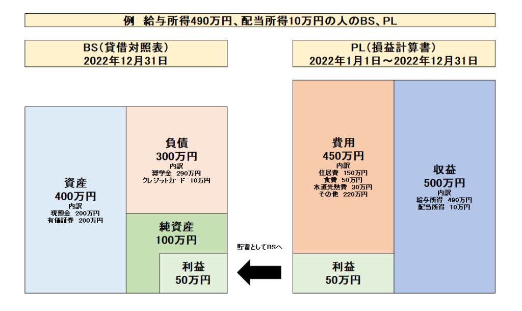 家計を財務諸表で表現すると面白い