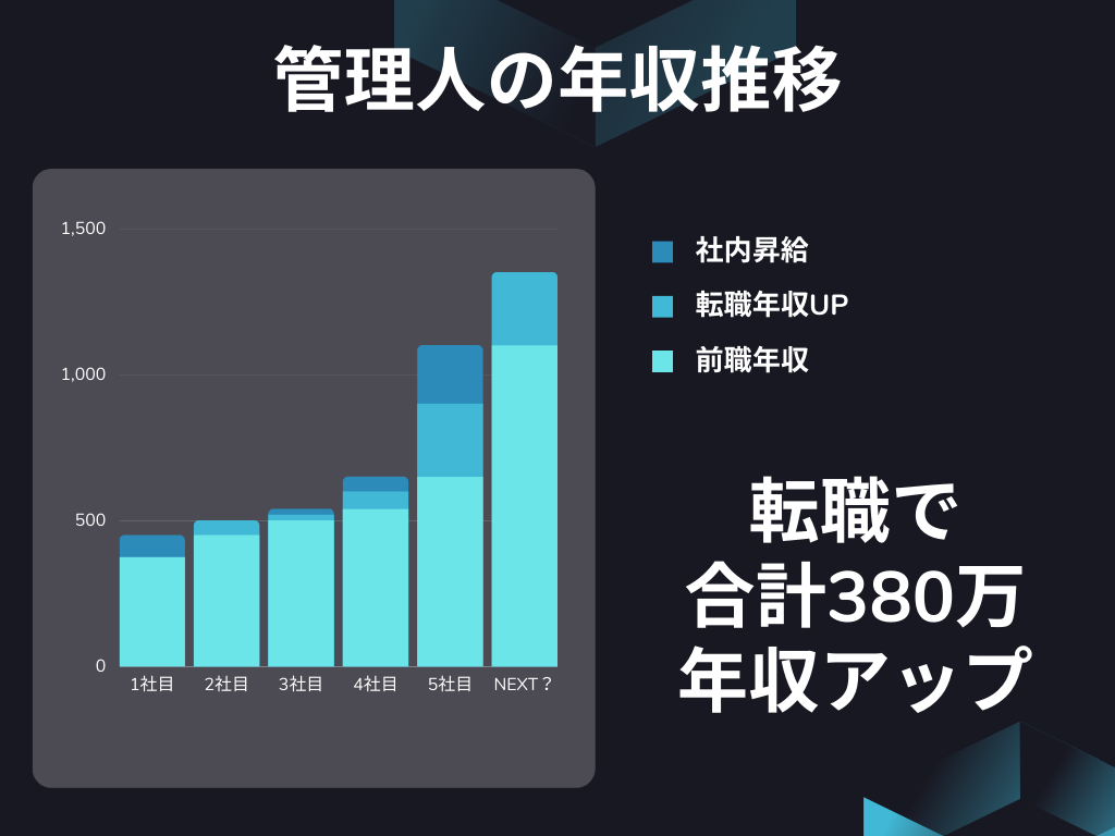 管理人の年収推移