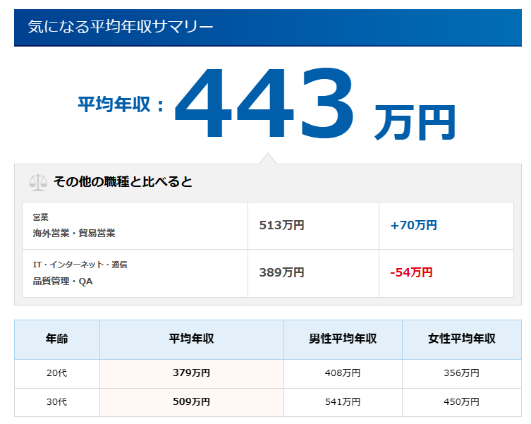 経理の年収