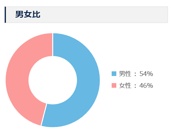 経理の男女比