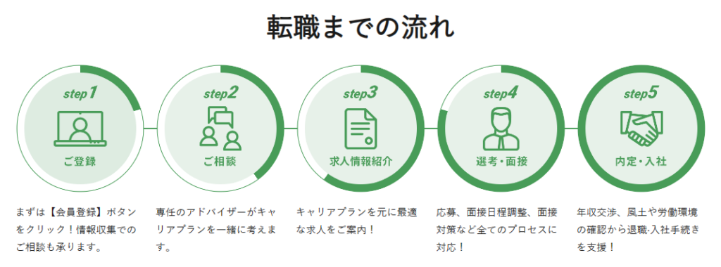 MS-Japanの登録から転職までの流れ