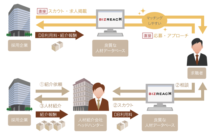 スカウト型の転職サービス