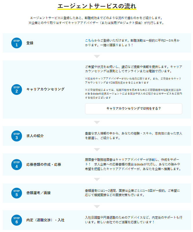 dodaの登録から入社までの流れ