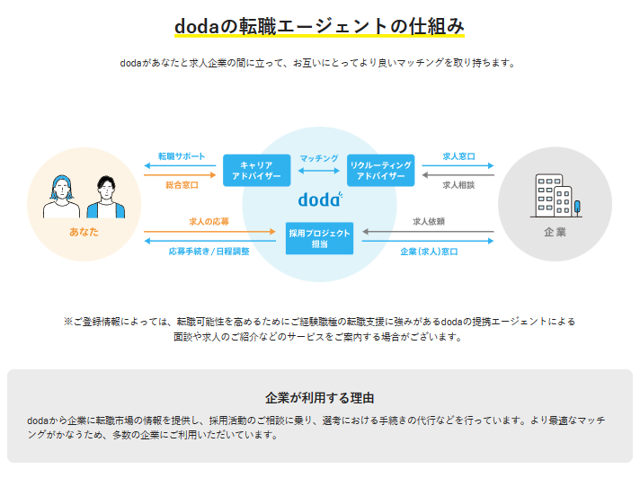 dodaの仕組み