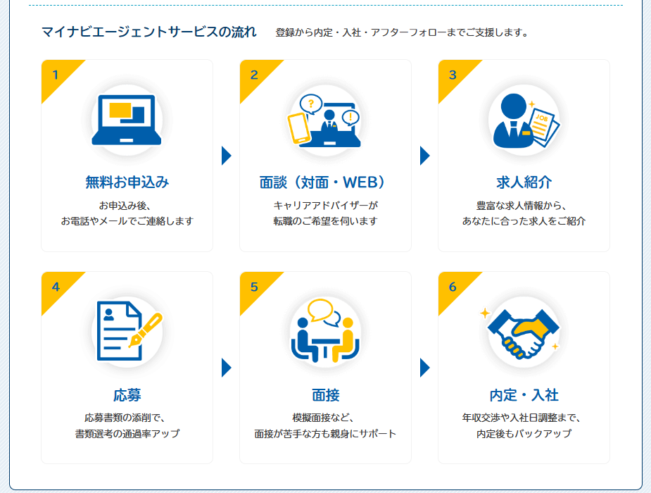 マイナビエージェントの登録から入社までの流れ