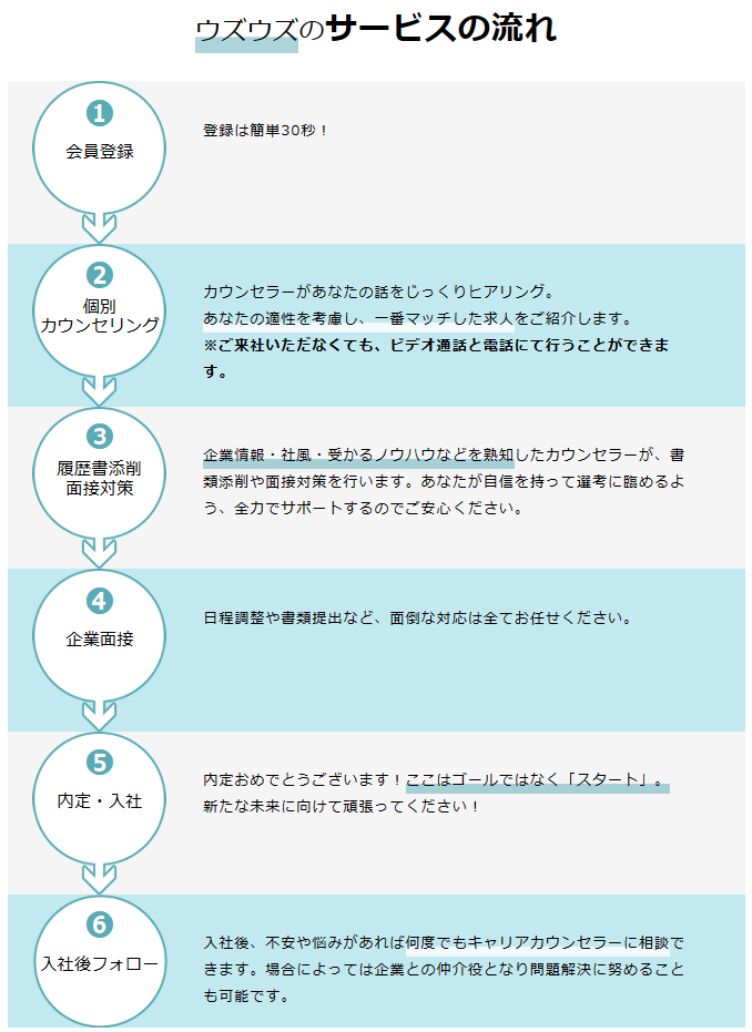 ウズキャリの登録から入社までの流れ