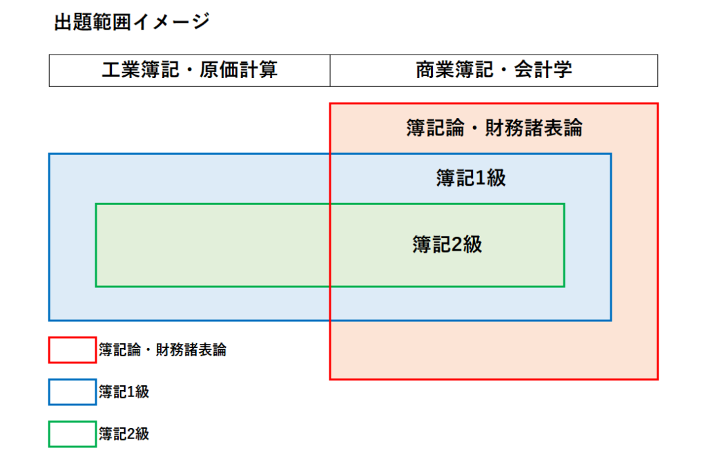 簿記論の出題範囲と実務の関連性