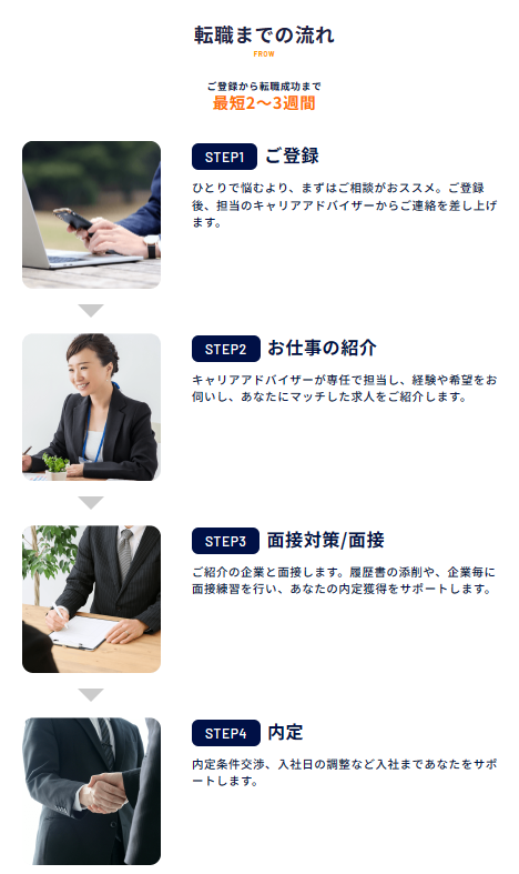 キャリアスタートの登録から入社までの流れ